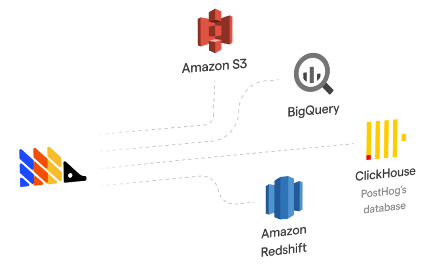 A network of different logos, showing lines coming from PostHog and going to S3, BigQuery, ClickHouse (PostHog's database), and Redshift.